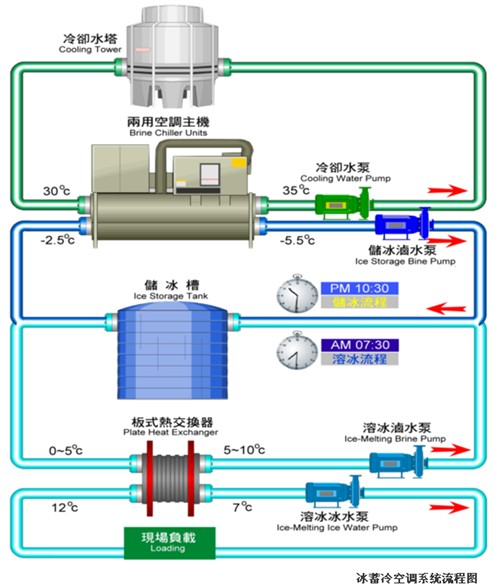 中央空调节能改造